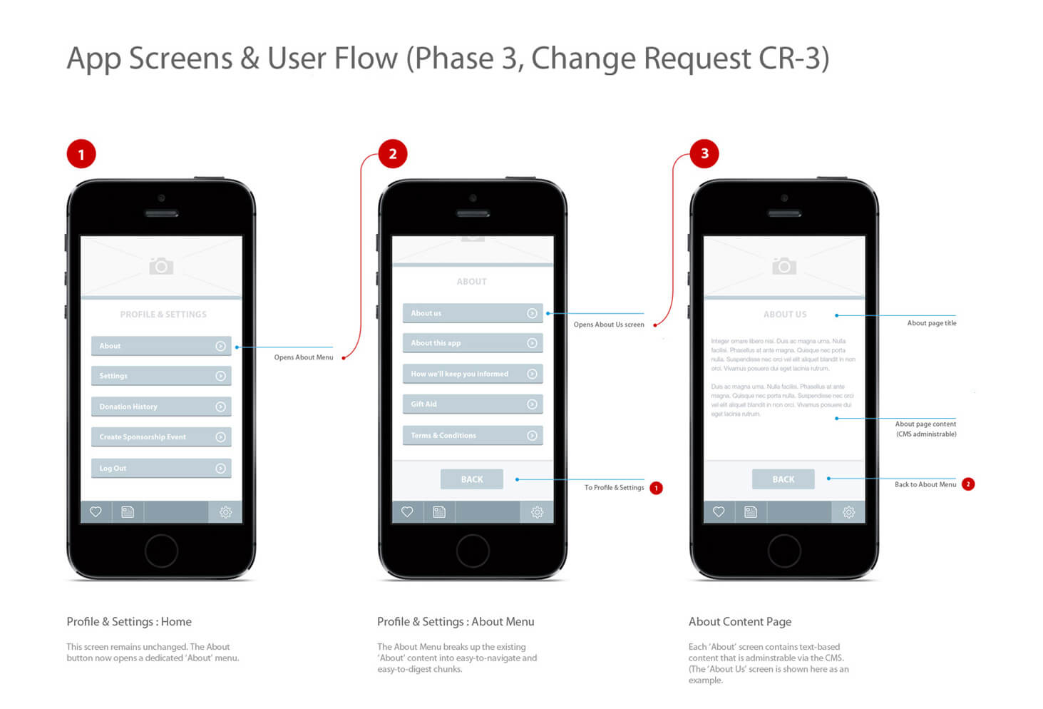 User flow change request example image