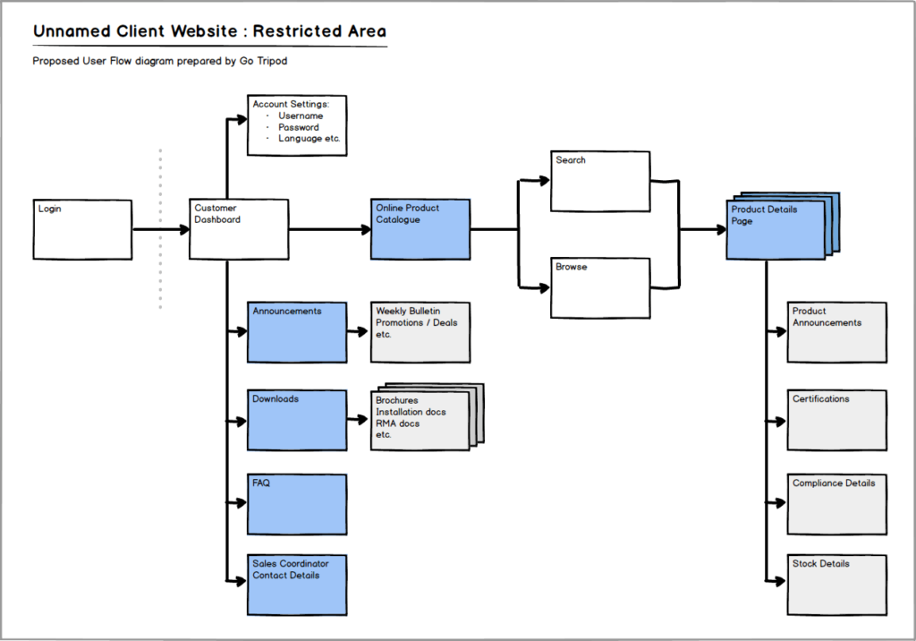 Map diagram. User Flow диаграмма. User Flow Chart. User Flow diagram web. User Flow diagram (карта экранов) где делать на каком инструменте.